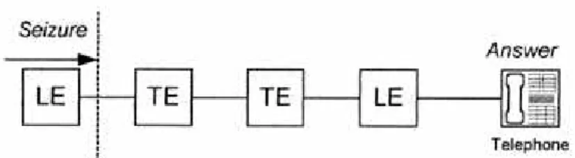 Gambar 3.5 Pengukuran parameter network SLJJ dari sentral lokal
