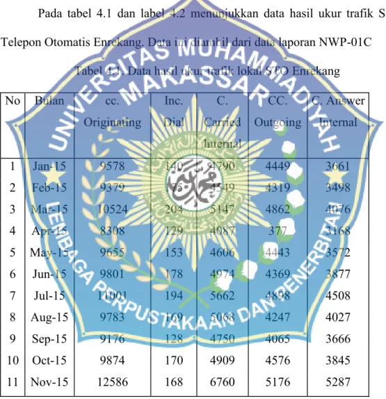 Tabel 4.1. Data hasil ukur trafik lokal STO Enrekang