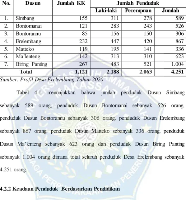 Tabel  4.1  menunjukkan  bahwa  jumlah  penduduk  Dusun  Simbang  sebanyak  589  orang,  penduduk  Dusun  Bontomanai  sebanyak  526  orang,  penduduk  Dusun  Bontorannu  sebanyak  306  orang,  penduduk  Dusun  Erelembang  sebanyak  867  orang,  penduduk  D