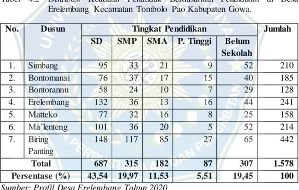Tabel  4.2  Distribusi  Keadaan  Penduduk  Berdasarkan  Pendidikan  di  Desa  Erelembang  Kecamatan  Tombolo  Pao Kabupaten  Gowa