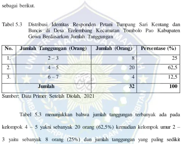Tabel  5.3   Distribusi  Identitas  Responden  Petani  Tumpang  Sari  Kentang  dan  Buncis  di  Desa  Erelembang  Kecamatan  Tombolo  Pao  Kabupaten  Gowa Berdasarkan  Jumlah  Tanggungan 