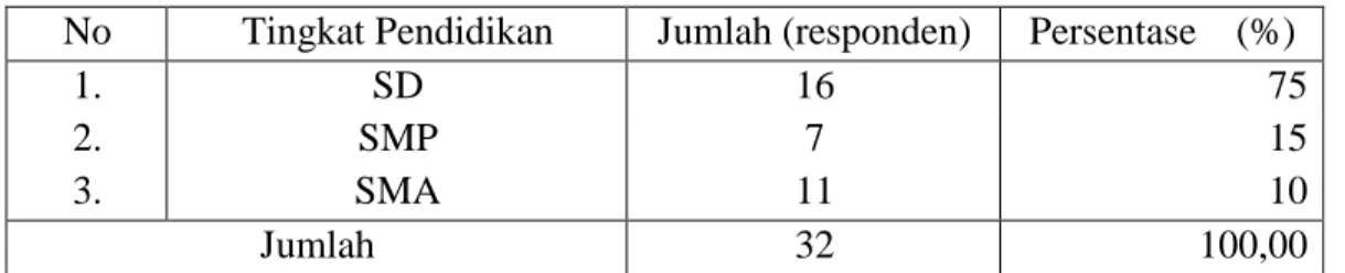 Table  9.  Tingkat  pendidikan  responden  di  Desa  Kampiri  Kecamatan  Pammana  Kabupaten Wajo 
