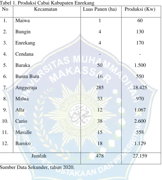 Tabel 1. Produksi Cabai Kabupaten Enrekang 