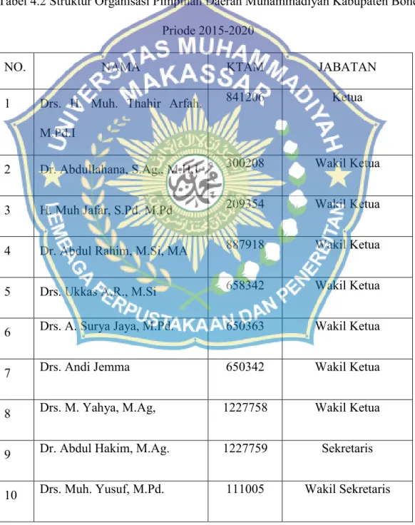 Tabel 4.2 Struktur Organisasi Pimpinan Daerah Muhammadiyah Kabupaten Bone  Priode 2015-2020 