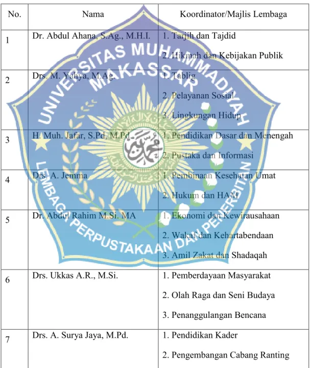 Tabel 4.3 Personalia Wakil Ketua Pimpinan Daerah Muhammadiyah Kabupaten  Bone Priode 2015 – 2020 sebagai Koordinator Majlis dan Lembaga 