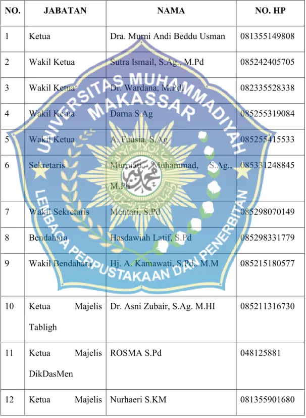 Table 4.4 Struktur Organisasi Pimpinan Daerah ‘Aisyiyah Kabupaten Bone Priode  2015-2020 