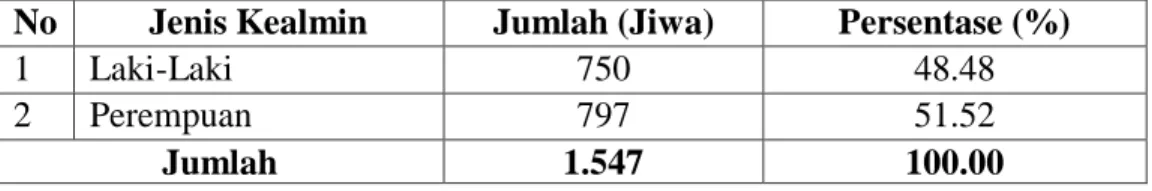 Tabel  2.  Jumlah  Penduduk  Di  Desa  Sampeang  Kecamatan  Bajo  Barat  Kabupaten Luwu Tahun 2018 