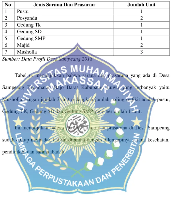 Tabel  6.  Sarana  dan  prasarana  di  Desa  Sampeang  Kecamatan  Bajo  Barat  Kabupaten Luwu 