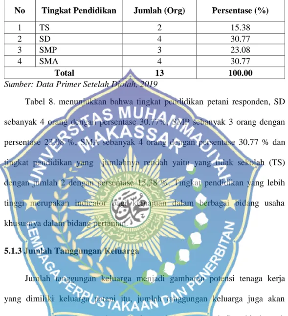 Tabel  8.  Tingkat  pendidikan  petani  responden  di  Desa  Sampeang  Kecamatan  Bajo Barat Kabupaten Luwu