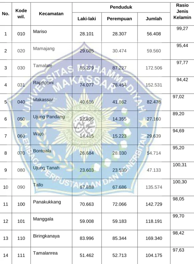 Tabel  4.2.  Jumlah Penduduk Kota Makassar 