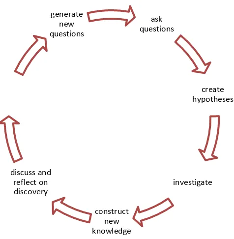 Figure 1: A cyclical process in inquiry – based learning 