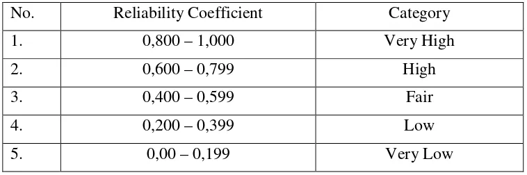 Table 6: The value of Reliability Coefficient 