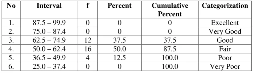 Table 15: Frequency Distribution of the Pre-test score on Students’ Writing  Ability of the Control Class