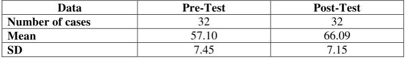Table 18: Statistical Data of the Pre-Test and Post-Test Scores of the Control                 Class 