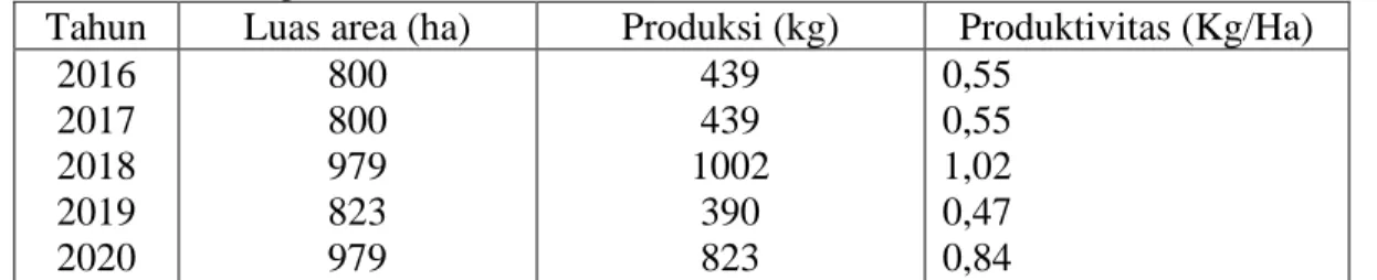 Tabel 1.1 Perkembangan Luas Area dan Produksi Tembakau di Kecamatan Sinjai  Borong  
