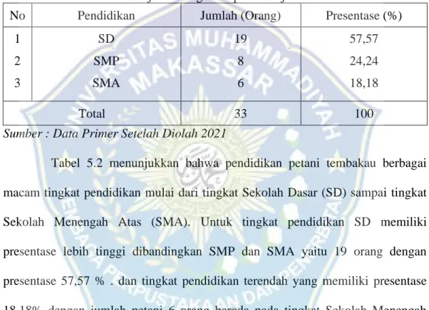 Tabel  5.2  Tingkat  Pendidikan  Petani  Tembakau  di  Desa  Batu  Belerang  Kecamatan Sinjai Borong Kabupaten Sinjai  