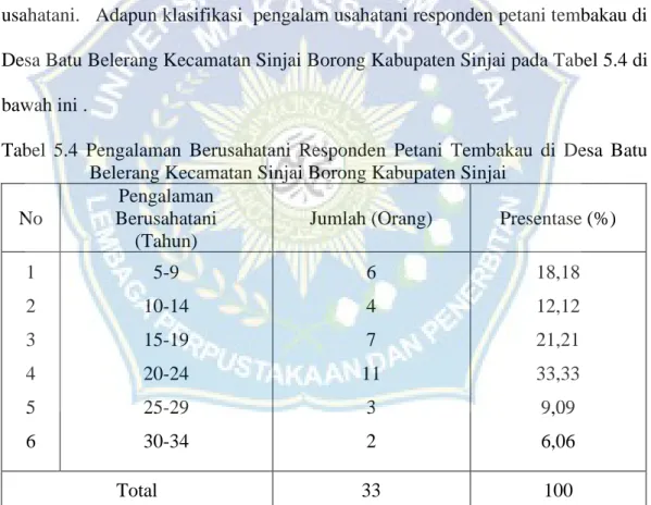 Tabel  5.4  Pengalaman  Berusahatani  Responden  Petani  Tembakau  di  Desa  Batu  Belerang Kecamatan Sinjai Borong Kabupaten Sinjai  