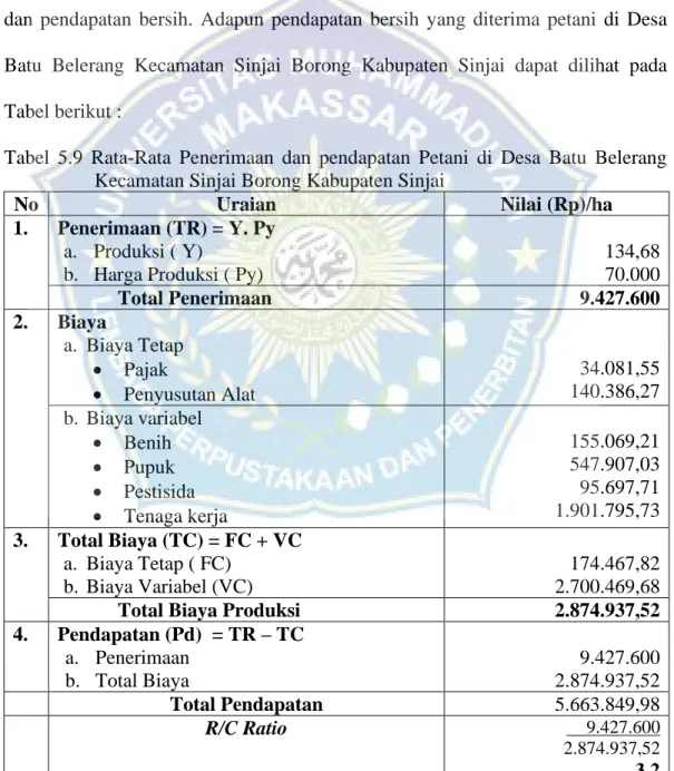 Tabel  5.9  Rata-Rata  Penerimaan  dan  pendapatan  Petani  di  Desa  Batu  Belerang  Kecamatan Sinjai Borong Kabupaten Sinjai 