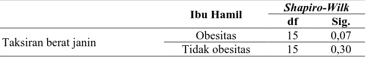 Tabel 8. Hasil uji normalitas data taksiran berat janin ibu obesitas dan ibu tidak obesitas di Klinik Bersalin Sumiariani Medan Johor