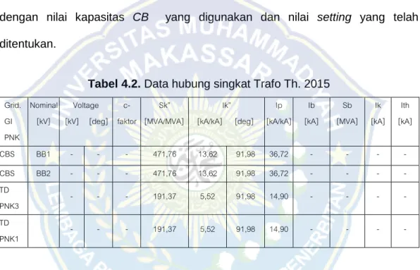Tabel 4.2. Data hubung singkat Trafo Th. 2015  Grid.