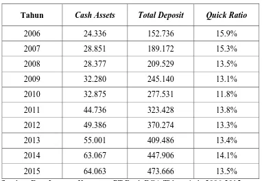 Tabel 4.1.  PT Bank BCA Tbk periode 2006-2015 (Milliar Rupiah) 