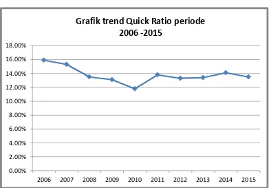 Grafik trend Quick Ratio periode   2006 -2015   