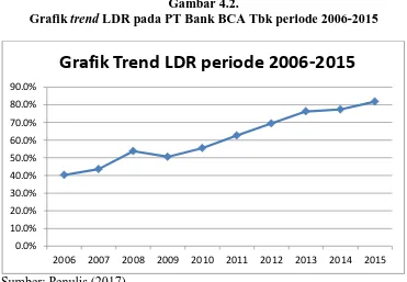 Gambar 4.2.  LDR pada PT Bank BCA Tbk periode 2006-2015  