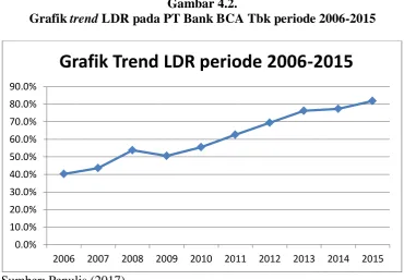 Gambar 4.2.  LDR pada PT Bank BCA Tbk periode 2006-2015  
