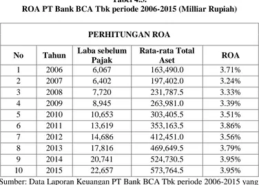 Tabel 4.3. PT Bank BCA Tbk periode 2006-2015 (Milliar Rupiah) 