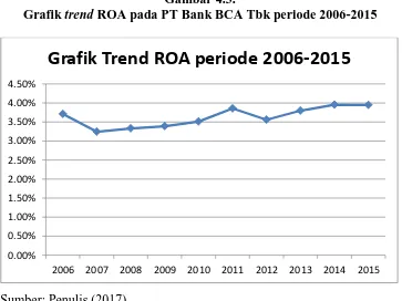 Gambar 4.3.  ROA pada PT Bank BCA Tbk periode 2006-2015 