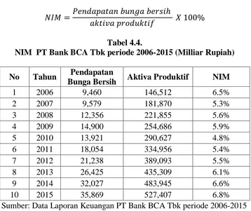 Tabel 4.4.  PT Bank BCA Tbk periode 2006-2015 (Milliar Rupiah) 