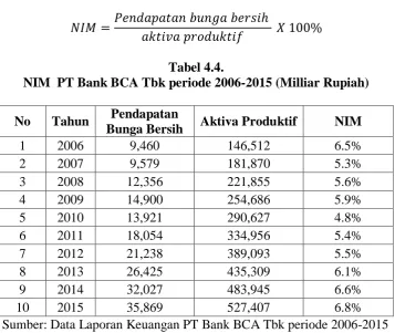 Tabel 4.4.  PT Bank BCA Tbk periode 2006-2015 (Milliar Rupiah) 