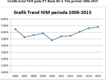 Grafik Trend NIM periode 2006-2015 