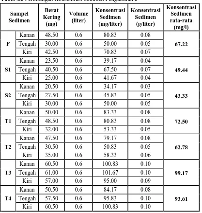 Tabel 4.6 Perhitungan Konsentrasi Sedimen Pengukuran 2 