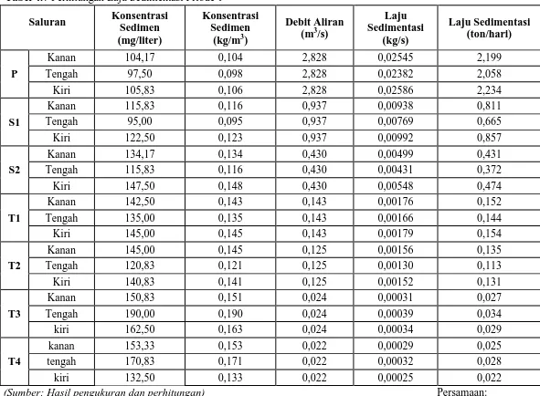 Tabel 4.7 Perhitungan Laju Sedimentasi Priode 1 