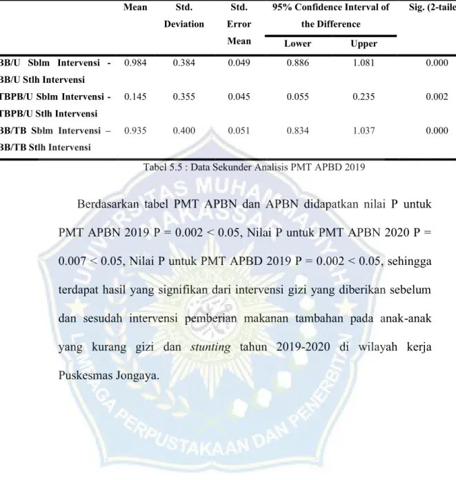 Tabel 5.5 : Data Sekunder Analisis PMT APBD 2019 