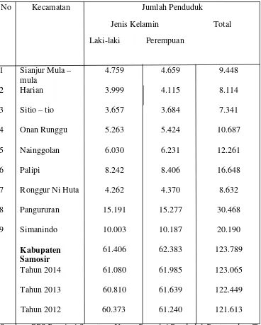 Tabel 3.2 Jumlah penduduk kabupaten samosir per kecamatan 