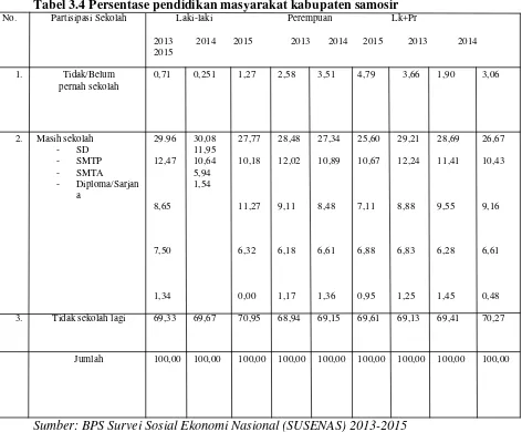 Tabel 3.4 Persentase pendidikan masyarakat kabupaten samosir 