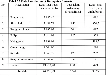 Tabel 3.6 Data Luas hutan di Kabupaten Samosir 