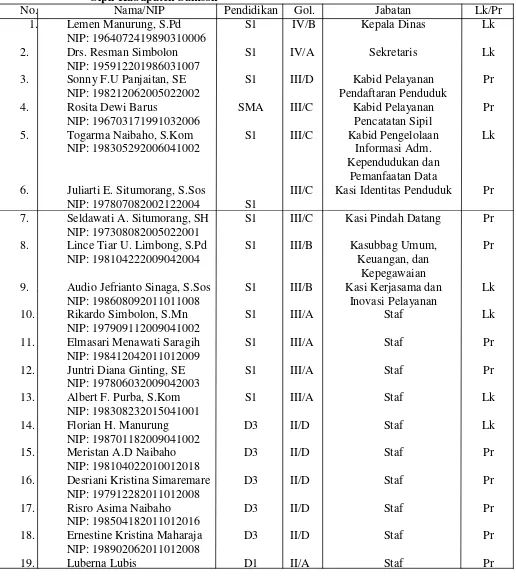 Tabel 3.7 Daftar Nama Pegawai Dinas Kependudukan dan Pencatatan Sipil Kabupaten Samosir 