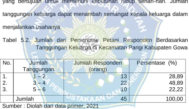 Tabel  5.2.  Jumlah  dan  Persentase  Petani  Responden  Berdasarkan   Tanggungan Keluarga di Kecamatan Parigi Kabupaten Gowa  No