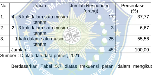 Tabel 5.7. Frekuensi Petani Responden mengikuti kegiatan anjangsana di  Kecamatan Parigi Kabupaten Gowa