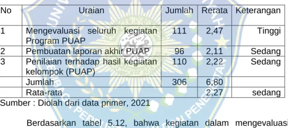 Tabel 5.12. Partisipasi Gapoktan Responden dalam Tahap Pelaporan dan  Evaluasi PUAP di Kecamatan Parigi Kabupaten Gowa