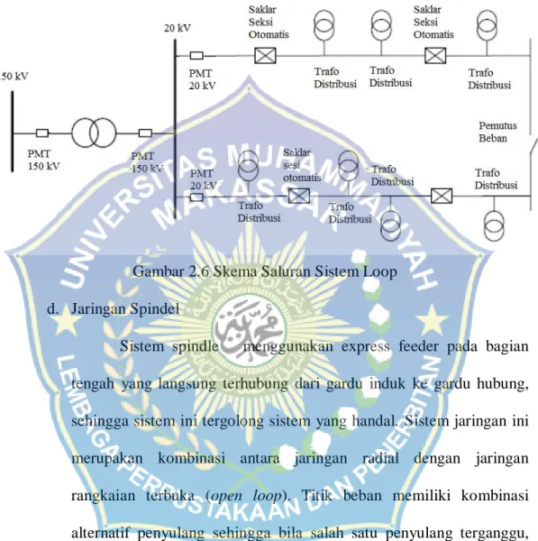 Gambar 2.6 Skema Saluran Sistem Loop  d.  Jaringan Spindel 