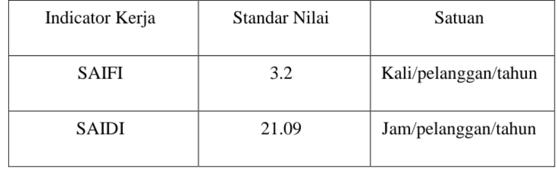 Tabel 2.2 Standar Nilai Keandalan IEEE std 1366-2003  