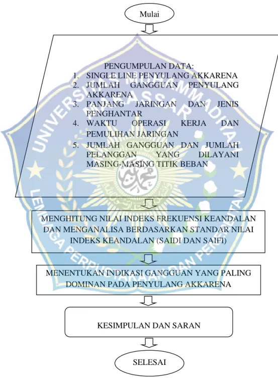 Gambar 3.1 Langkah-langkah penelitian 