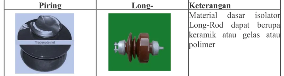 Gambar 2.9 Jenis - jenis Isolator tarik c. Peralatan Hubung (Switching)