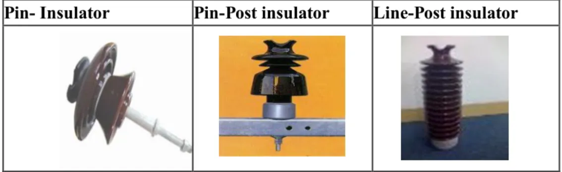 Gambar 2.8 Jenis - jenis Isolator Tumpu 2) Isolator Tarik