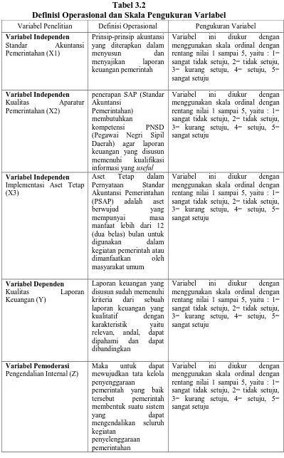 Tabel 3.2 Definisi Operasional dan Skala Pengukuran Variabel 