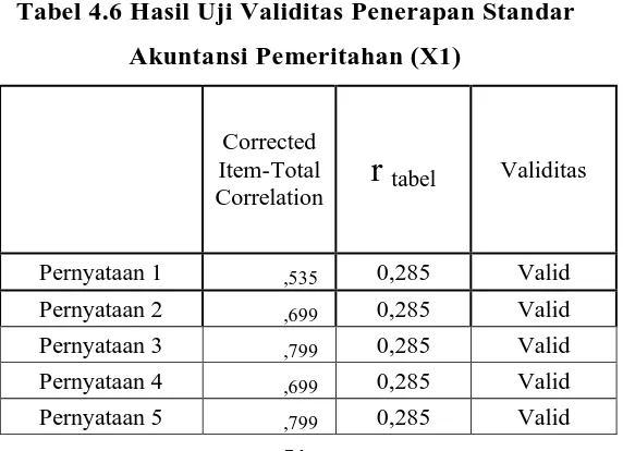 Tabel 4.5 : Item-Total Statistics 